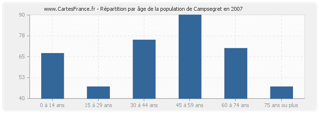 Répartition par âge de la population de Campsegret en 2007