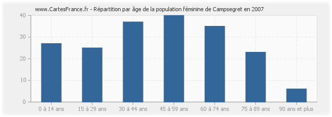 Répartition par âge de la population féminine de Campsegret en 2007