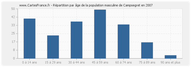Répartition par âge de la population masculine de Campsegret en 2007