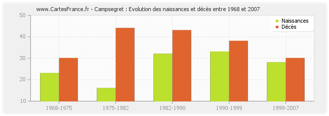 Campsegret : Evolution des naissances et décès entre 1968 et 2007