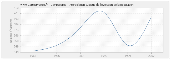 Campsegret : Interpolation cubique de l'évolution de la population