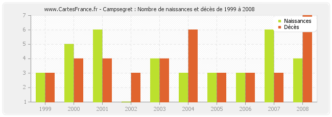 Campsegret : Nombre de naissances et décès de 1999 à 2008