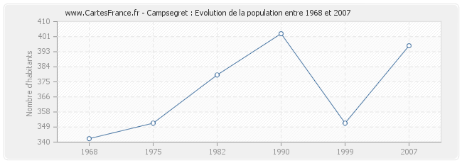 Population Campsegret