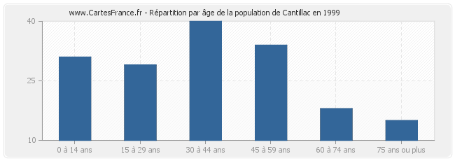 Répartition par âge de la population de Cantillac en 1999