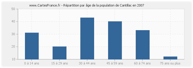Répartition par âge de la population de Cantillac en 2007