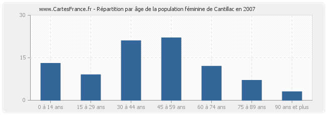 Répartition par âge de la population féminine de Cantillac en 2007