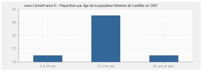 Répartition par âge de la population féminine de Cantillac en 2007