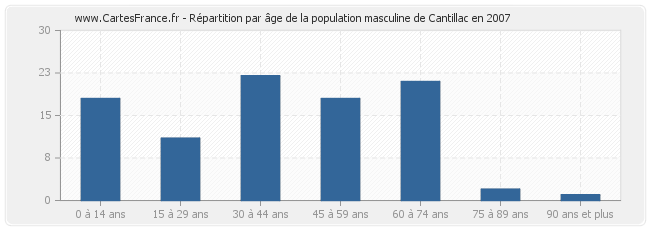 Répartition par âge de la population masculine de Cantillac en 2007