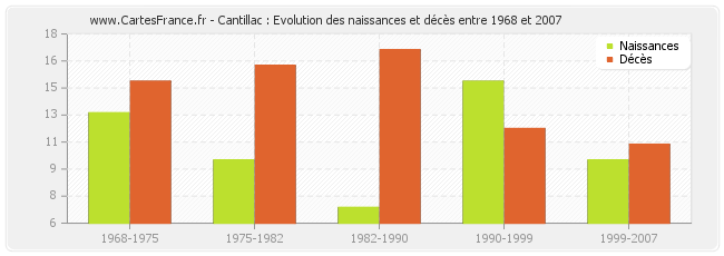 Cantillac : Evolution des naissances et décès entre 1968 et 2007