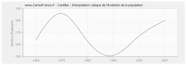 Cantillac : Interpolation cubique de l'évolution de la population