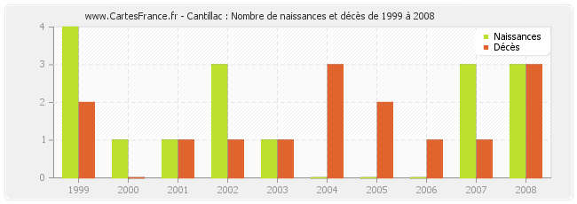 Cantillac : Nombre de naissances et décès de 1999 à 2008