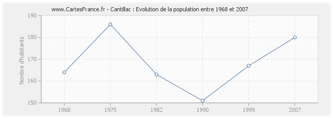 Population Cantillac
