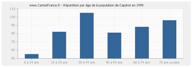 Répartition par âge de la population de Capdrot en 1999