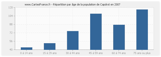Répartition par âge de la population de Capdrot en 2007