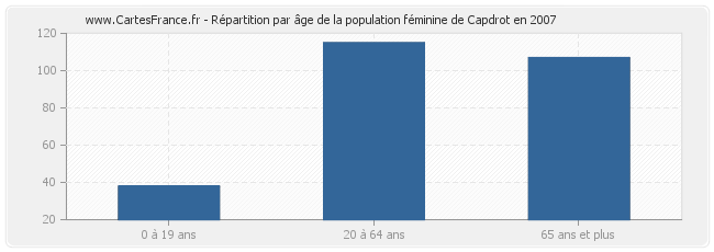 Répartition par âge de la population féminine de Capdrot en 2007