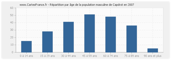 Répartition par âge de la population masculine de Capdrot en 2007