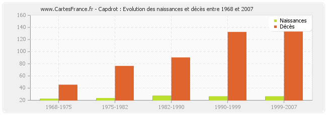 Capdrot : Evolution des naissances et décès entre 1968 et 2007