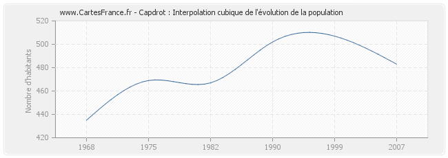 Capdrot : Interpolation cubique de l'évolution de la population