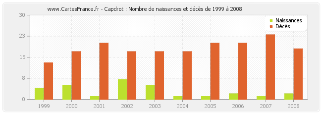 Capdrot : Nombre de naissances et décès de 1999 à 2008