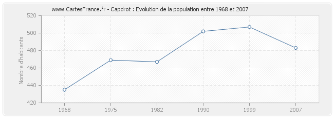 Population Capdrot