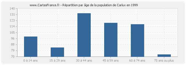Répartition par âge de la population de Carlux en 1999
