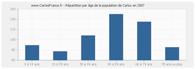 Répartition par âge de la population de Carlux en 2007