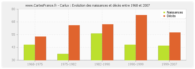 Carlux : Evolution des naissances et décès entre 1968 et 2007