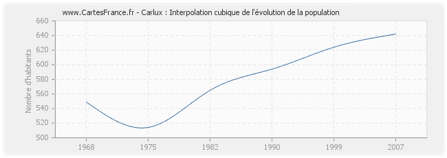 Carlux : Interpolation cubique de l'évolution de la population