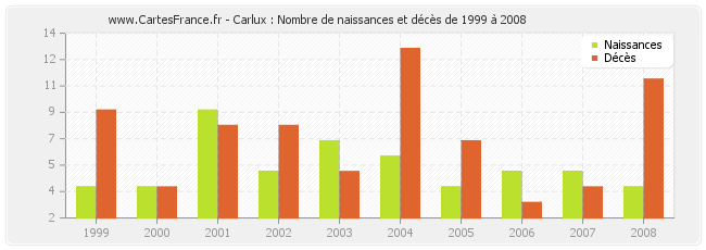 Carlux : Nombre de naissances et décès de 1999 à 2008