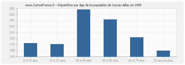 Répartition par âge de la population de Carsac-Aillac en 1999