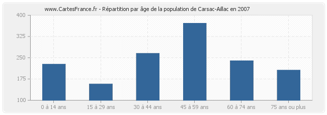 Répartition par âge de la population de Carsac-Aillac en 2007