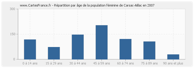 Répartition par âge de la population féminine de Carsac-Aillac en 2007