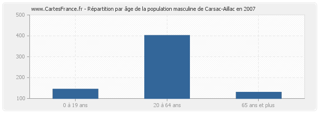 Répartition par âge de la population masculine de Carsac-Aillac en 2007
