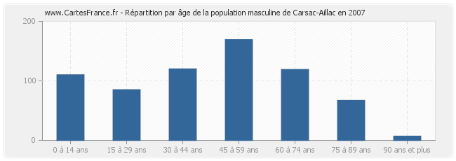 Répartition par âge de la population masculine de Carsac-Aillac en 2007