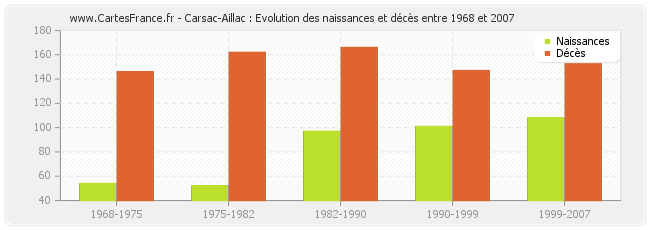 Carsac-Aillac : Evolution des naissances et décès entre 1968 et 2007