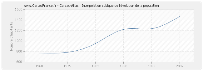 Carsac-Aillac : Interpolation cubique de l'évolution de la population