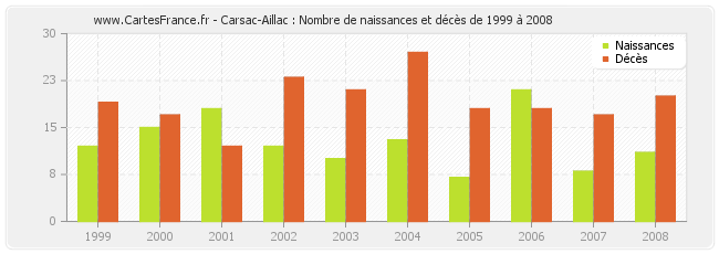 Carsac-Aillac : Nombre de naissances et décès de 1999 à 2008