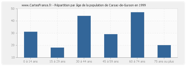 Répartition par âge de la population de Carsac-de-Gurson en 1999