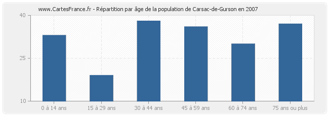 Répartition par âge de la population de Carsac-de-Gurson en 2007