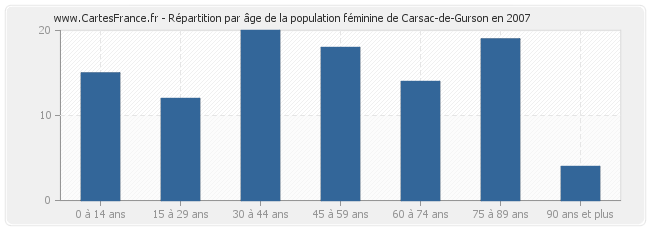 Répartition par âge de la population féminine de Carsac-de-Gurson en 2007