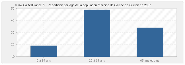 Répartition par âge de la population féminine de Carsac-de-Gurson en 2007