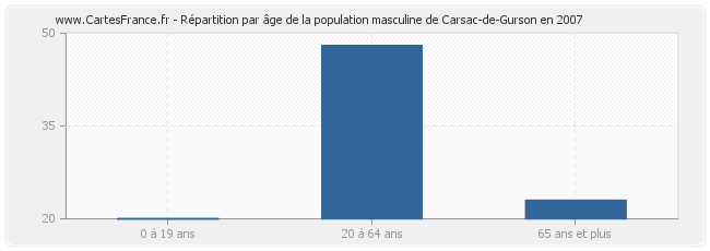 Répartition par âge de la population masculine de Carsac-de-Gurson en 2007