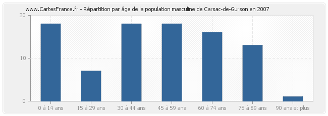 Répartition par âge de la population masculine de Carsac-de-Gurson en 2007