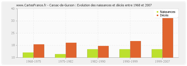 Carsac-de-Gurson : Evolution des naissances et décès entre 1968 et 2007