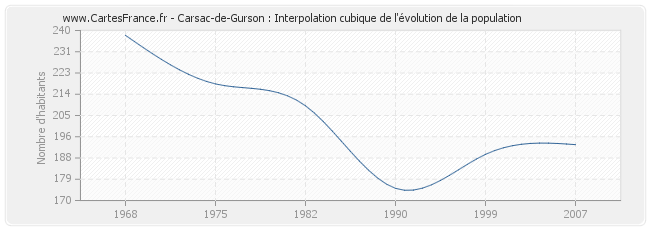 Carsac-de-Gurson : Interpolation cubique de l'évolution de la population