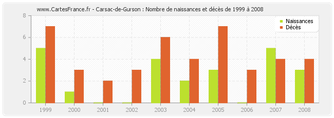 Carsac-de-Gurson : Nombre de naissances et décès de 1999 à 2008