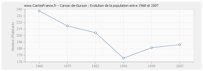 Population Carsac-de-Gurson