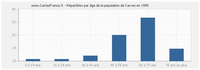 Répartition par âge de la population de Carves en 1999