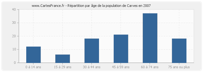 Répartition par âge de la population de Carves en 2007
