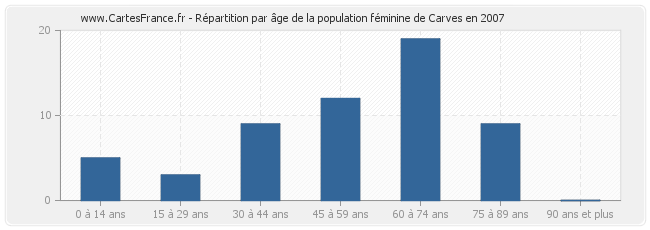 Répartition par âge de la population féminine de Carves en 2007